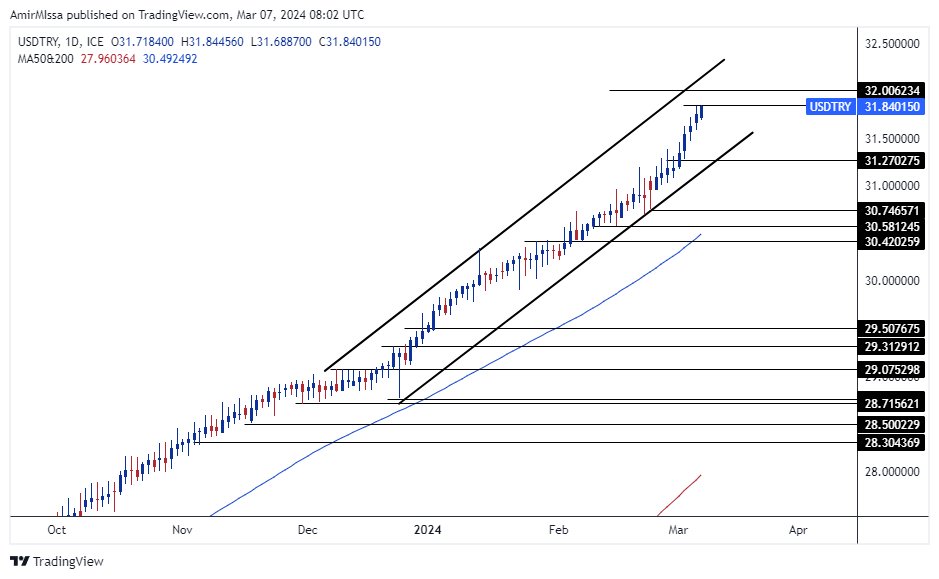 الرسم البياني لزوج الليرة التركية/الدولار الأمريكي الرسم البياني لزوج الليرة التركية/الدولار الأمريكي