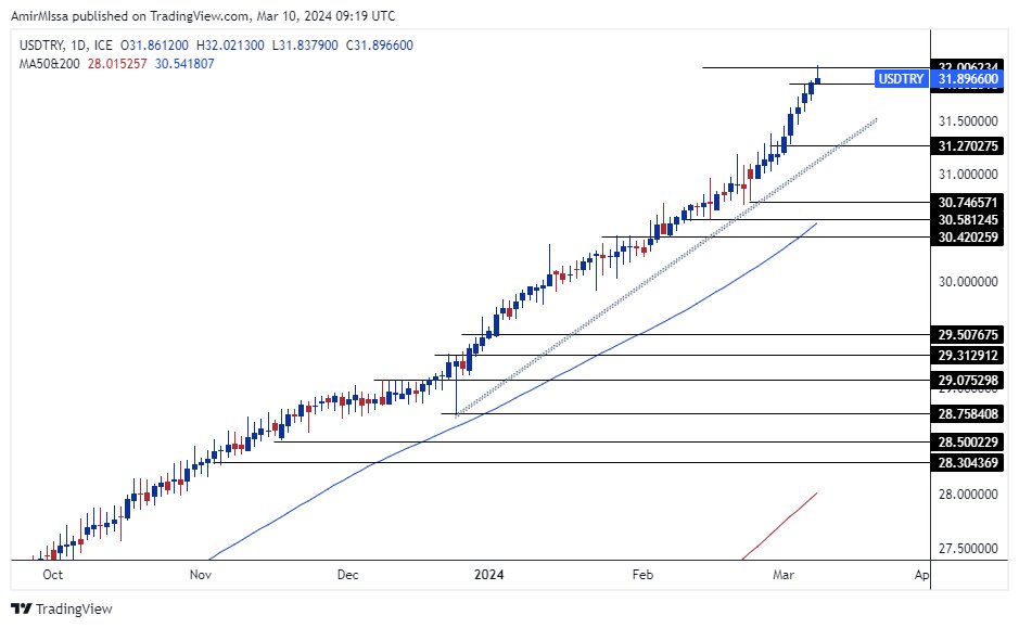 الرسم البياني لزوج الليرة التركية/الدولار الأمريكي