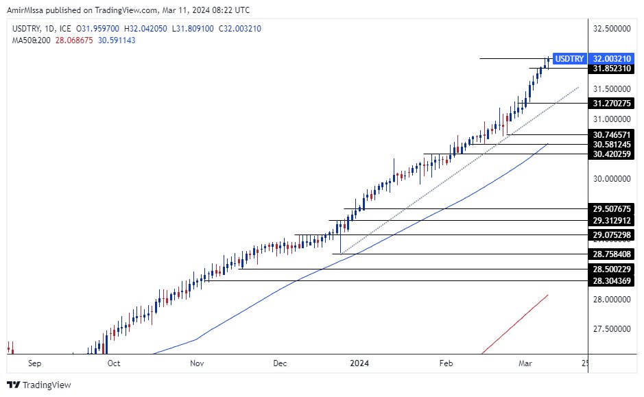الرسم البياني اليومي للذهب الرسم البياني اليومي للذهب