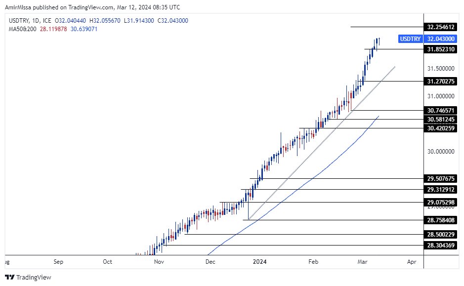 الرسم البياني لزوج الليرة التركية/الدولار الأمريكي الرسم البياني لزوج الليرة التركية/الدولار الأمريكي