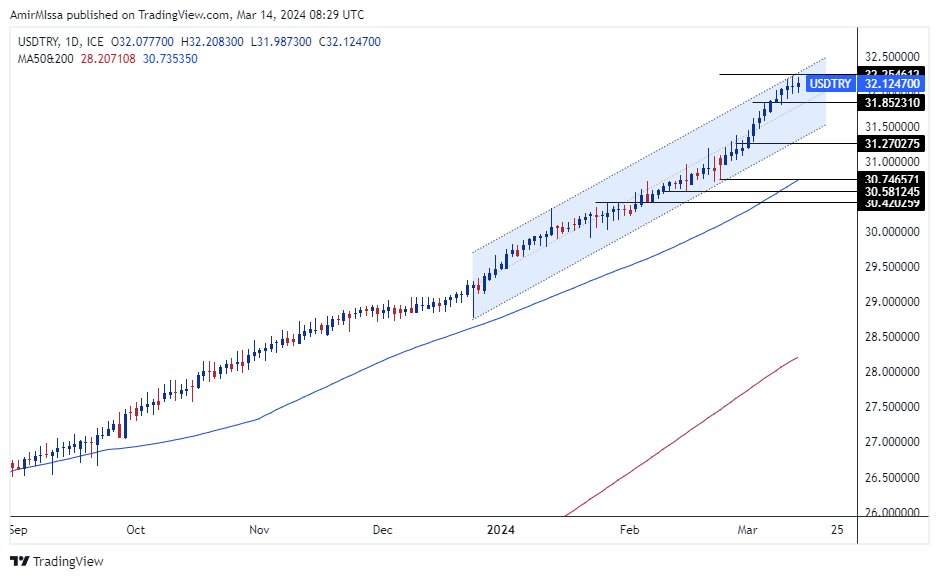 الرسم البياني لزوج الليرة التركية/الدولار الأمريكي الرسم البياني لزوج الليرة التركية/الدولار الأمريكي