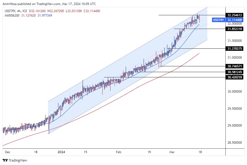 الرسم البياني لزوج الليرة التركية/الدولار الأمريكي