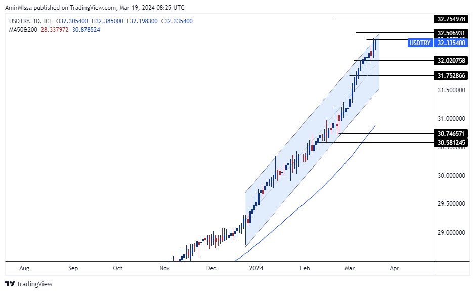 الرسم البياني لزوج الليرة التركية/الدولار الأمريكي الرسم البياني لزوج الليرة التركية/الدولار الأمريكي