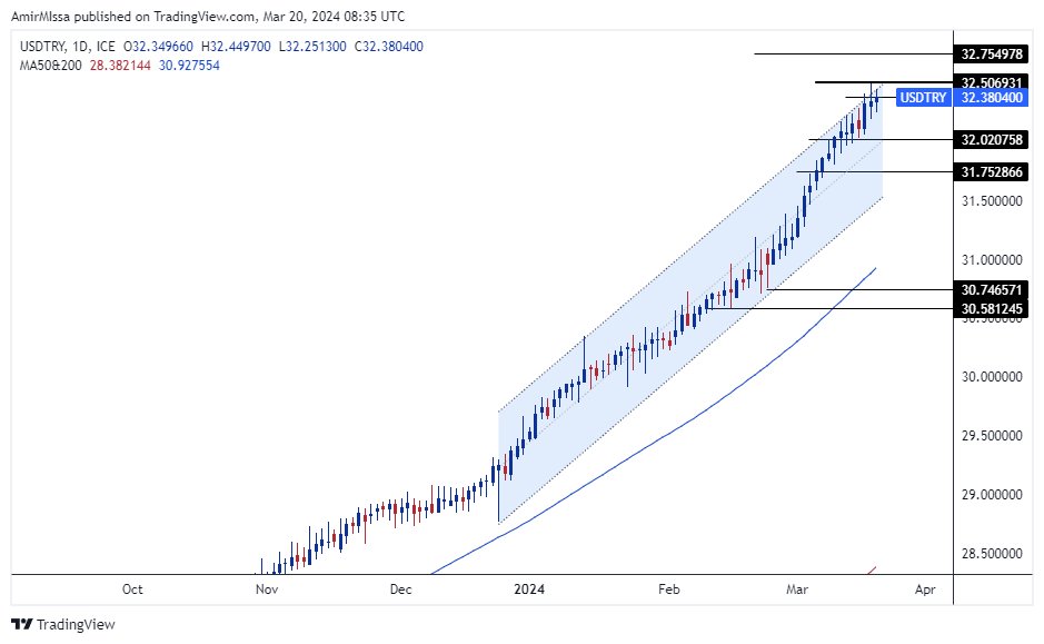 الرسم البياني لزوج الليرة التركية/الدولار الأمريكي الرسم البياني لزوج الليرة التركية/الدولار الأمريكي