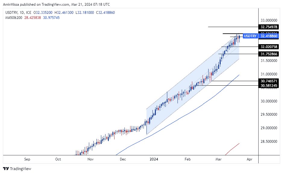 الرسم البياني لزوج الليرة التركية/الدولار الأمريكي الرسم البياني لزوج الليرة التركية/الدولار الأمريكي