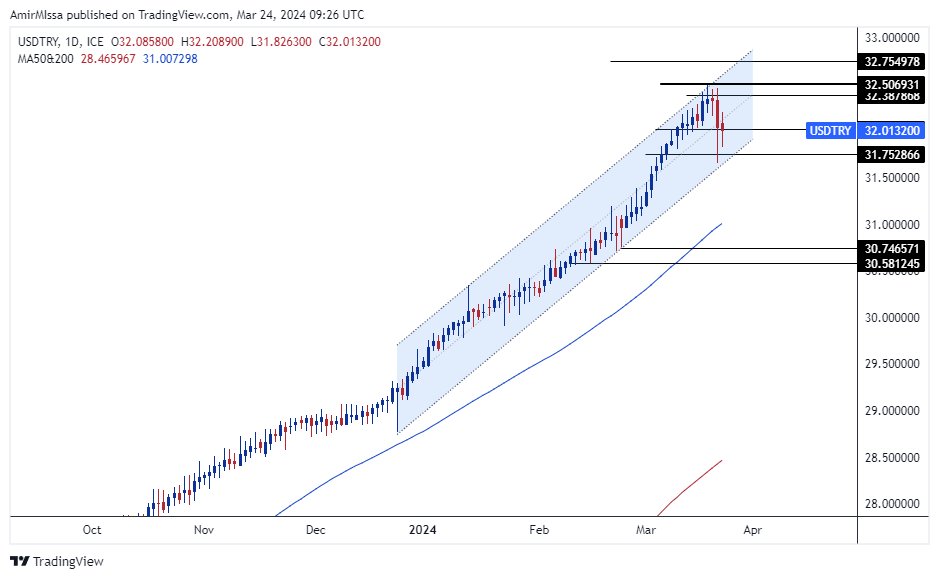 الرسم البياني الأسبوعي لزوج الليرة التركية/الدولار الأمريكي الرسم البياني الأسبوعي لزوج الليرة التركية/الدولار الأمريكي