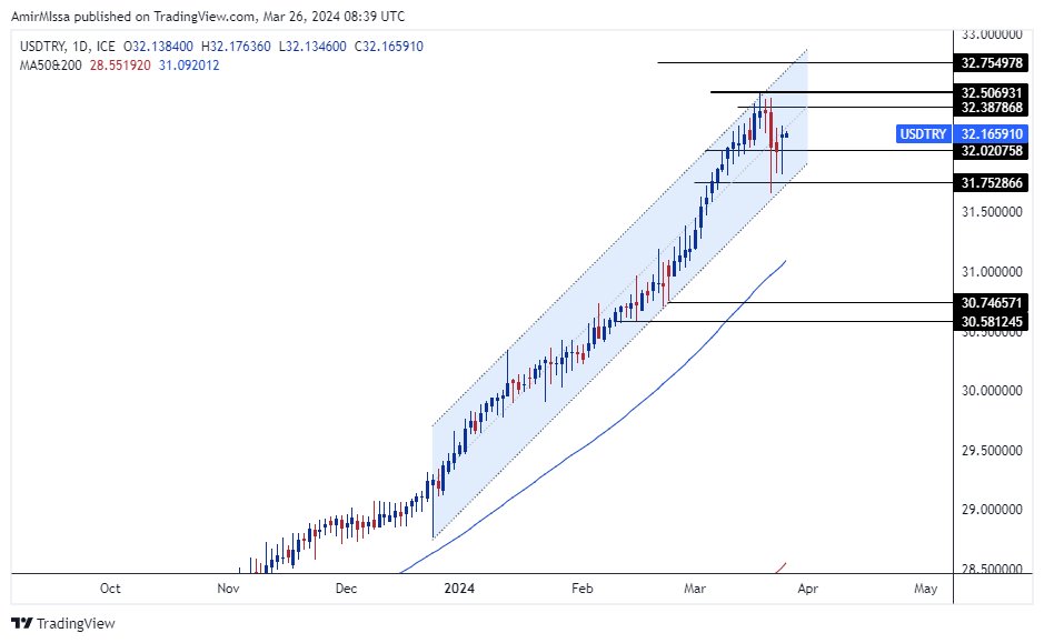 الرسم البياني للدولار الأمريكي مقابل الليرة التركية الرسم البياني للدولار الأمريكي مقابل الليرة التركية
