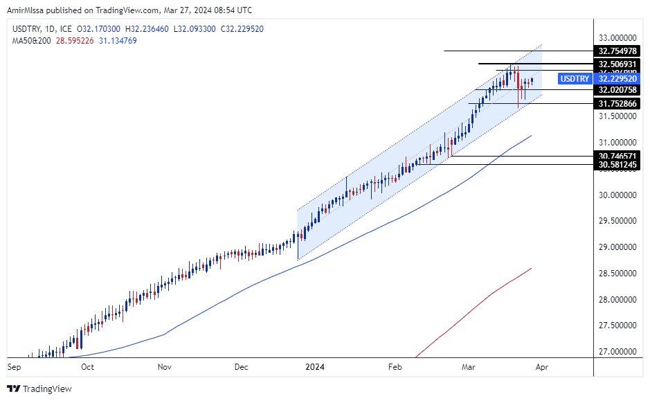 الرسم البياني لزوج الليرة التركية/الدولار الأمريكي الرسم البياني لزوج الليرة التركية/الدولار الأمريكي