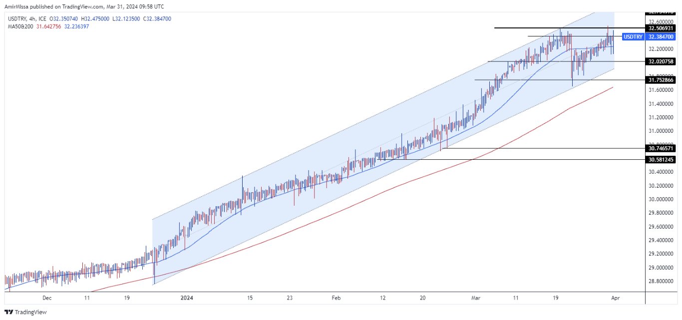الرسم البياني الأسبوعي لزوج الليرة التركية/الدولار الأمريكي