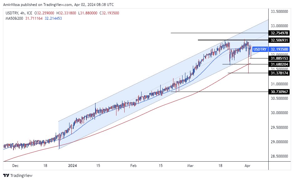 الرسم البياني لزوج الليرة التركية/الدولار الأمريكي الرسم البياني لزوج الليرة التركية/الدولار الأمريكي