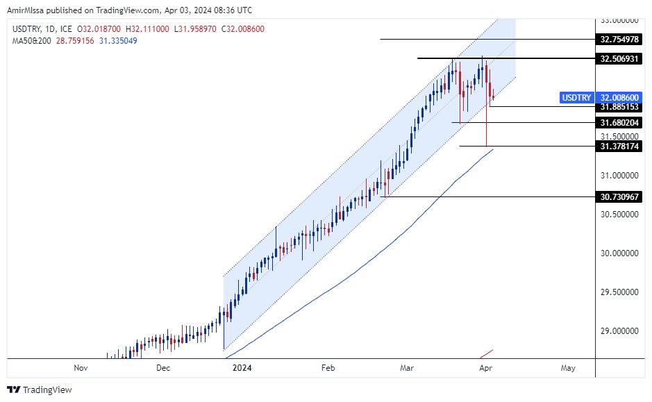 الرسم البياني لزوج الليرة التركية/الدولار الأمريكي