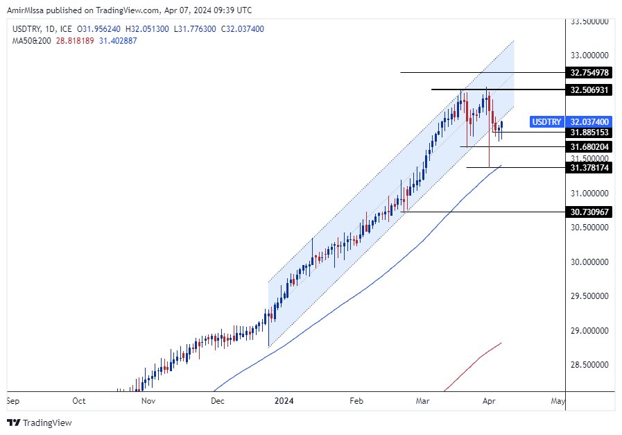الرسم البياني لزوج الليرة التركية/الدولار الأمريكي