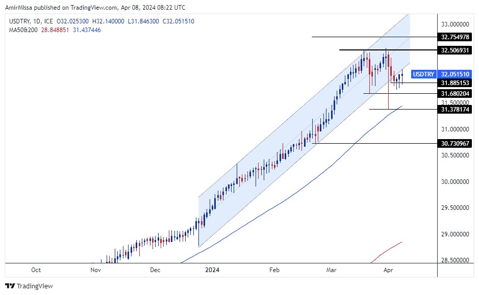 الرسم البياني لزوج الليرة التركية/الدولار الأمريكي الرسم البياني لزوج الليرة التركية/الدولار الأمريكي
