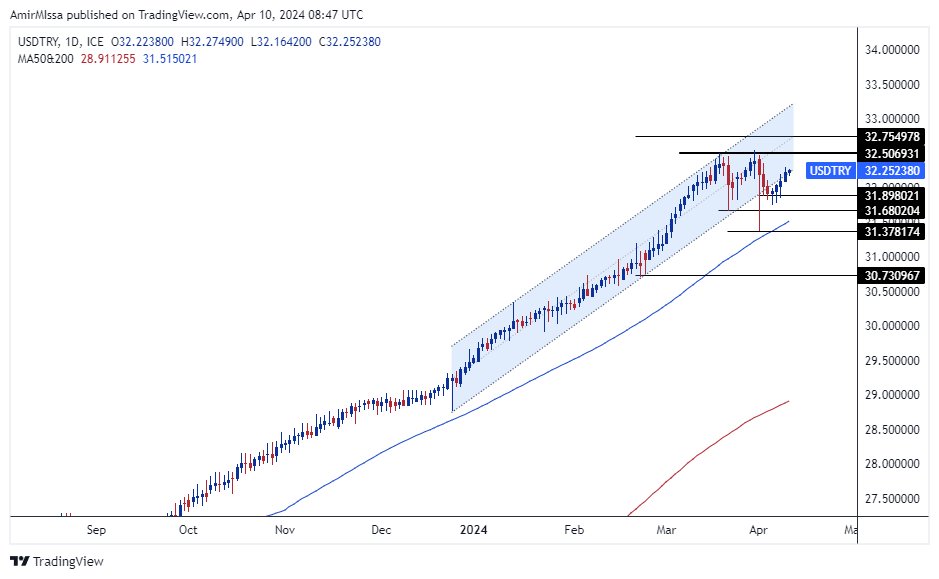 الرسم البياني لزوج الليرة التركية/الدولار الأمريكي الرسم البياني لزوج الليرة التركية/الدولار الأمريكي