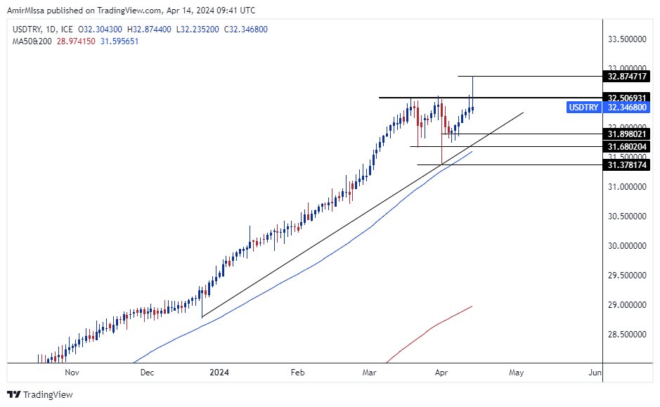 الرسم البياني لزوج الليرة التركية/الدولار الأمريكي