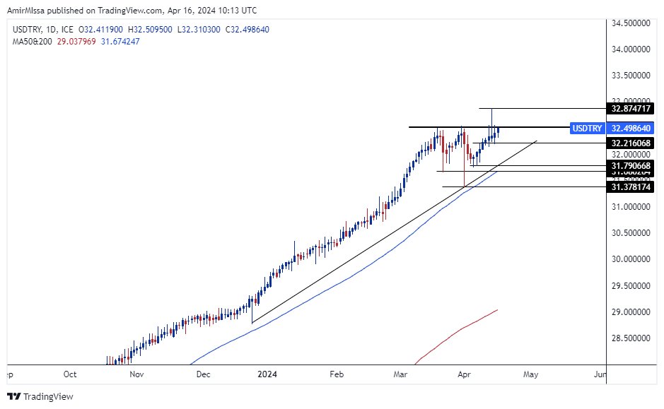 الرسم البياني للدولار الأمريكي مقابل الليرة التركية الرسم البياني للدولار الأمريكي مقابل الليرة التركية