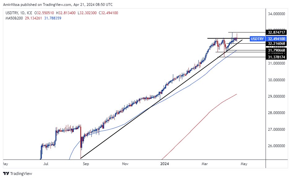 الرسم البياني الأسبوعي الزوج الدولار الأسترالي/الدولار الأمريكي