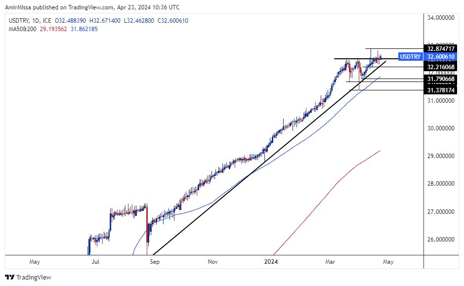 الرسم البياني لزوج الليرة التركية/الدولار الأمريكي الرسم البياني لزوج الليرة التركية/الدولار الأمريكي