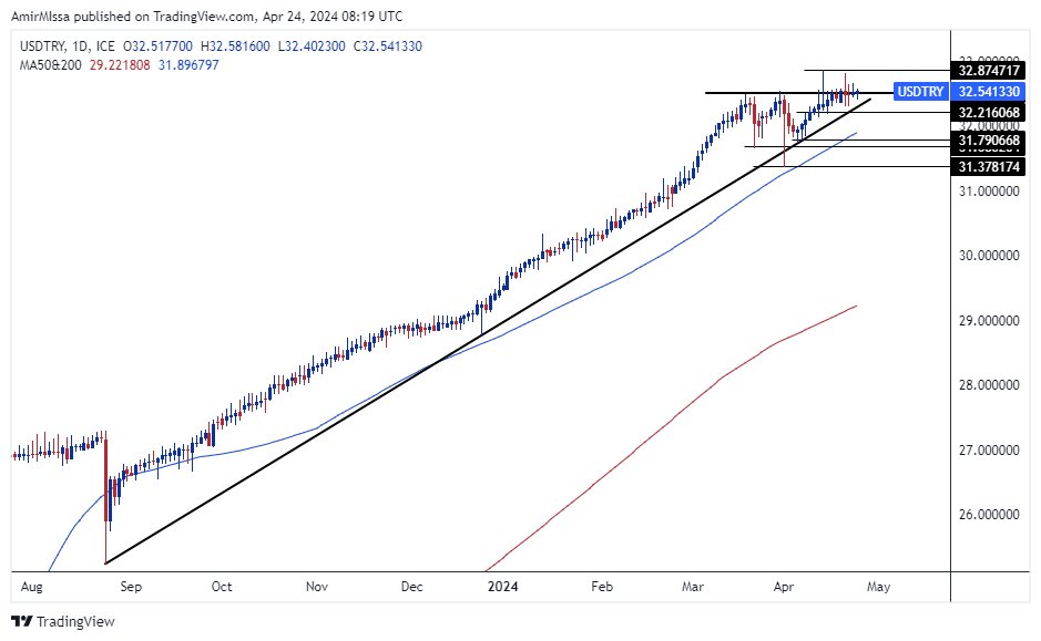 الرسم البياني لزوج الليرة التركية/الدولار الأمريكي الرسم البياني لزوج الليرة التركية/الدولار الأمريكي