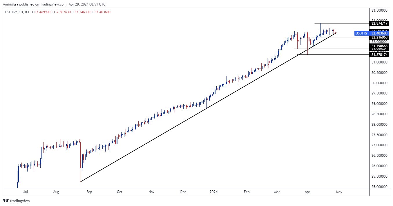 الرسم البياني لزوج الليرة التركية/الدولار الأمريكي