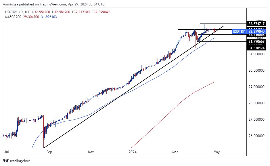 USD/TRY Forecast Today - 29/04: Lira Rises (Chart)  USD/TRY Forecast Today - 29/04: Lira Rises (Chart)