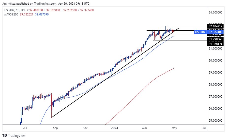 الرسم البياني للدولار الأمريكي مقابل الليرة التركية الرسم البياني للدولار الأمريكي مقابل الليرة التركية