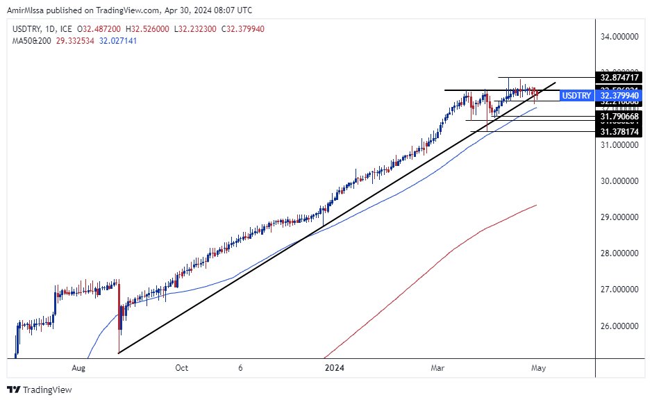 الرسم البياني لزوج الليرة التركية/الدولار الأمريكي الرسم البياني لزوج الليرة التركية/الدولار الأمريكي