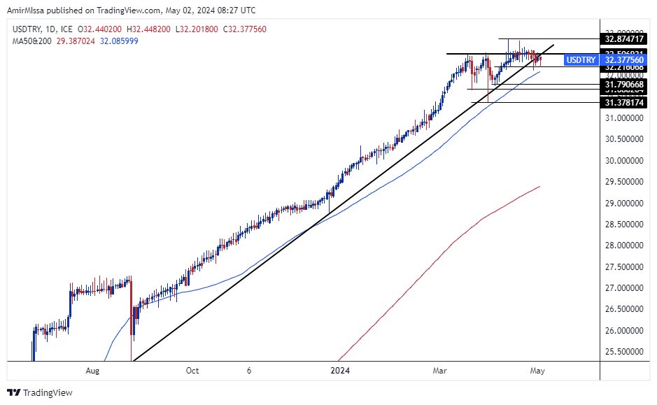 الرسم البياني لزوج الليرة التركية/الدولار الأمريكي الرسم البياني لزوج الليرة التركية/الدولار الأمريكي