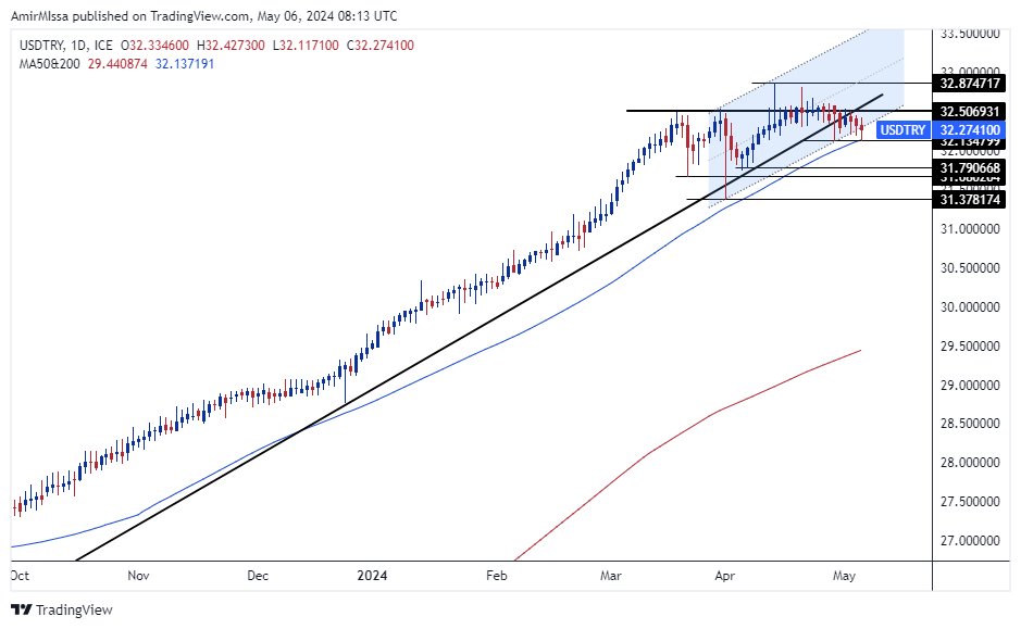 الرسم البياني لزوج الليرة التركية/الدولار الأمريكي