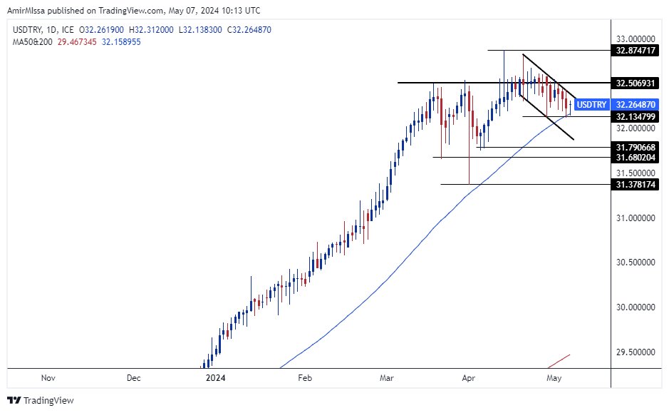 الرسم البياني لزوج الليرة التركية/الدولار الأمريكي الرسم البياني لزوج الليرة التركية/الدولار الأمريكي