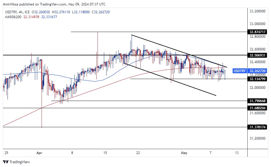 USD/TRY Forecast Today 09/05: S&P expectations (Chart) USD/TRY Forecast Today 09/05: S&P expectations (Chart)