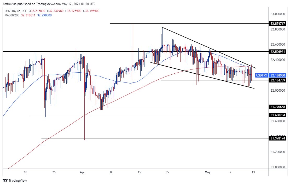الرسم البياني الأسبوعي لزوج الليرة التركية/الدولار الأمريكي