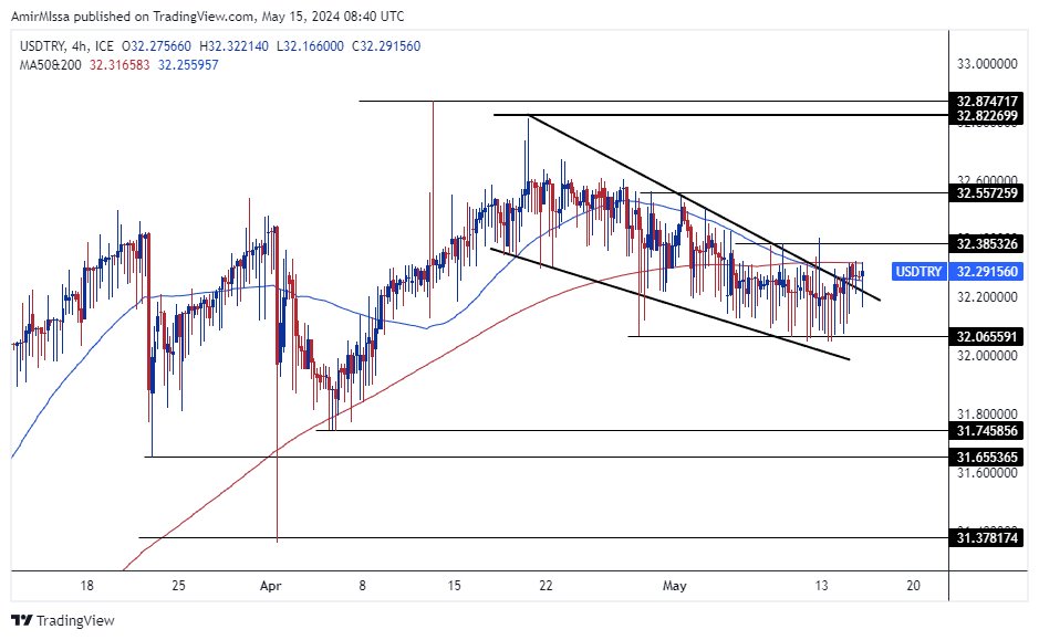 الرسم البياني لزوج الليرة التركية/الدولار الأمريكي الرسم البياني لزوج الليرة التركية/الدولار الأمريكي