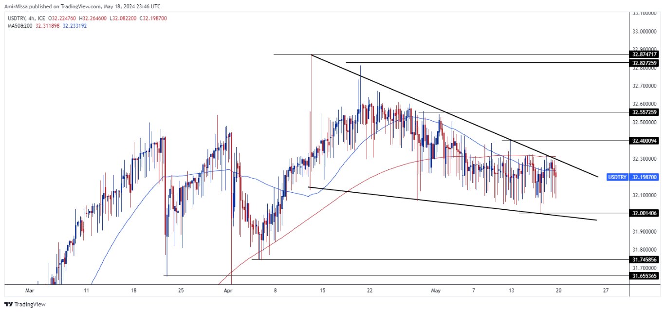 الرسم البياني لزوج الليرة التركية/الدولار الأمريكي