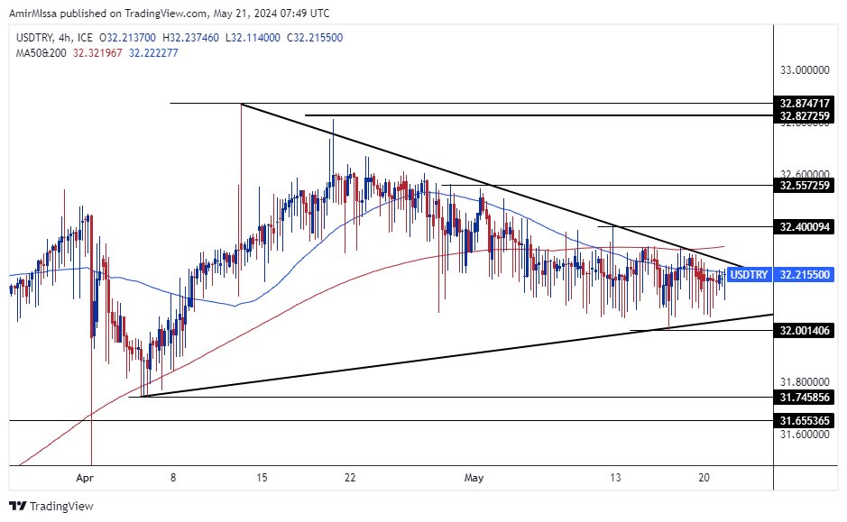 الرسم البياني لزوج الليرة التركية/الدولار الأمريكي الرسم البياني لزوج الليرة التركية/الدولار الأمريكي
