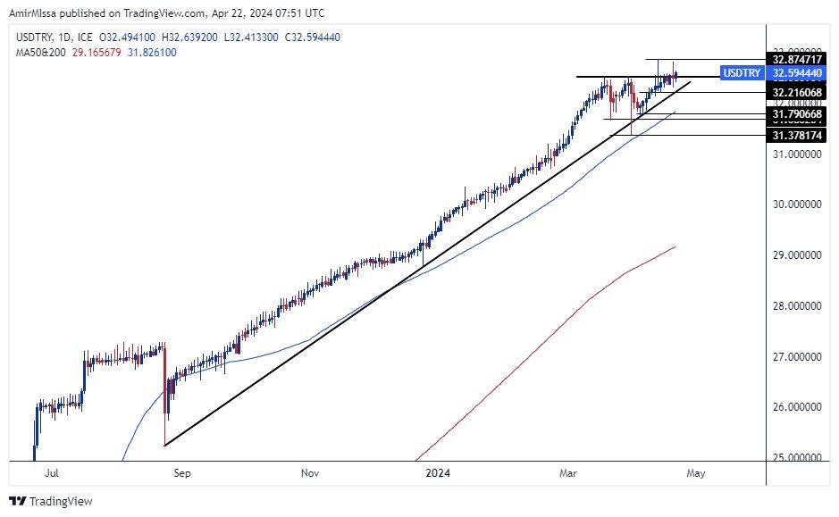 USD/TRY Forecast Today - 22/04: Tax Evasion Measures (Chart) USD/TRY Forecast Today - 22/04: Tax Evasion Measures (Chart)