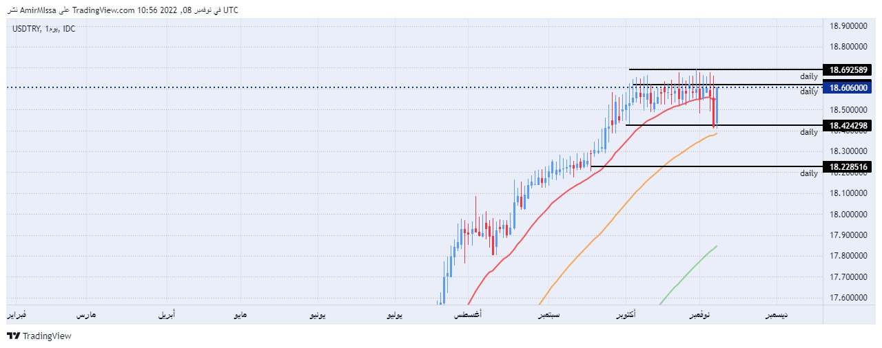 الرسم البياني لزوج الليرة التركية/الدولار الأمريكي