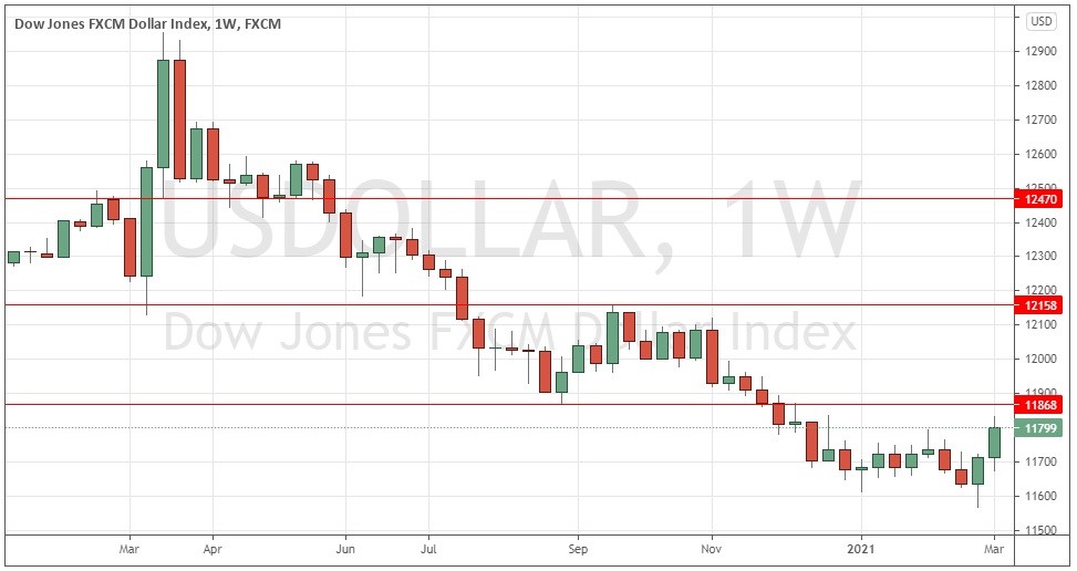 الرسم البياني الأسبوعي للدولار الأمريكي الرسم البياني الأسبوعي للدولار الأمريكي
