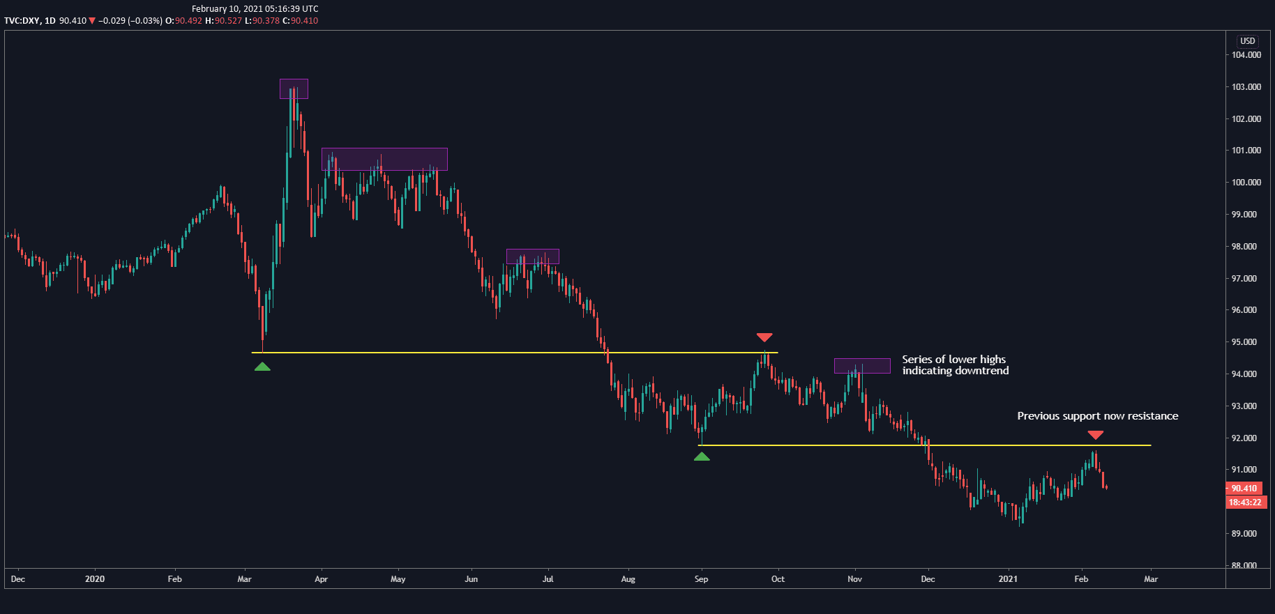 US Dollar Index chart