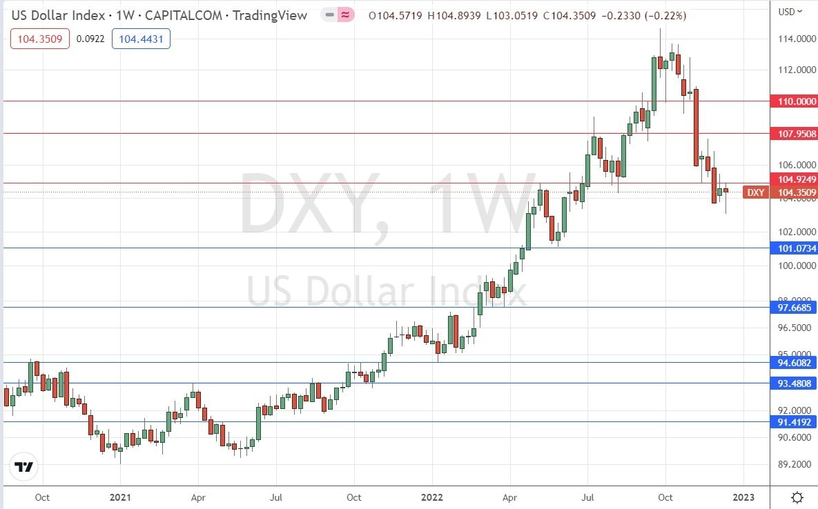 Gráfico Semanal del Índice del Dólar EE.UU.