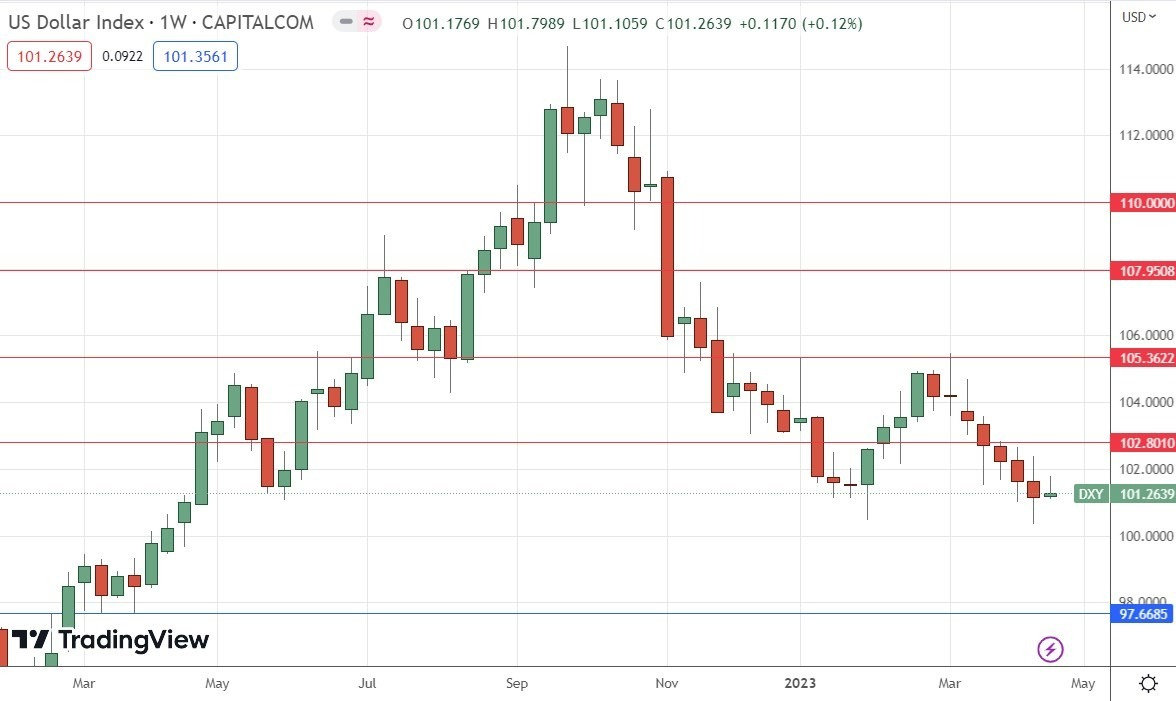 Gráfico Semanal del Índice del Dólar Estadounidense Gráfico Semanal del Índice del Dólar Estadounidense