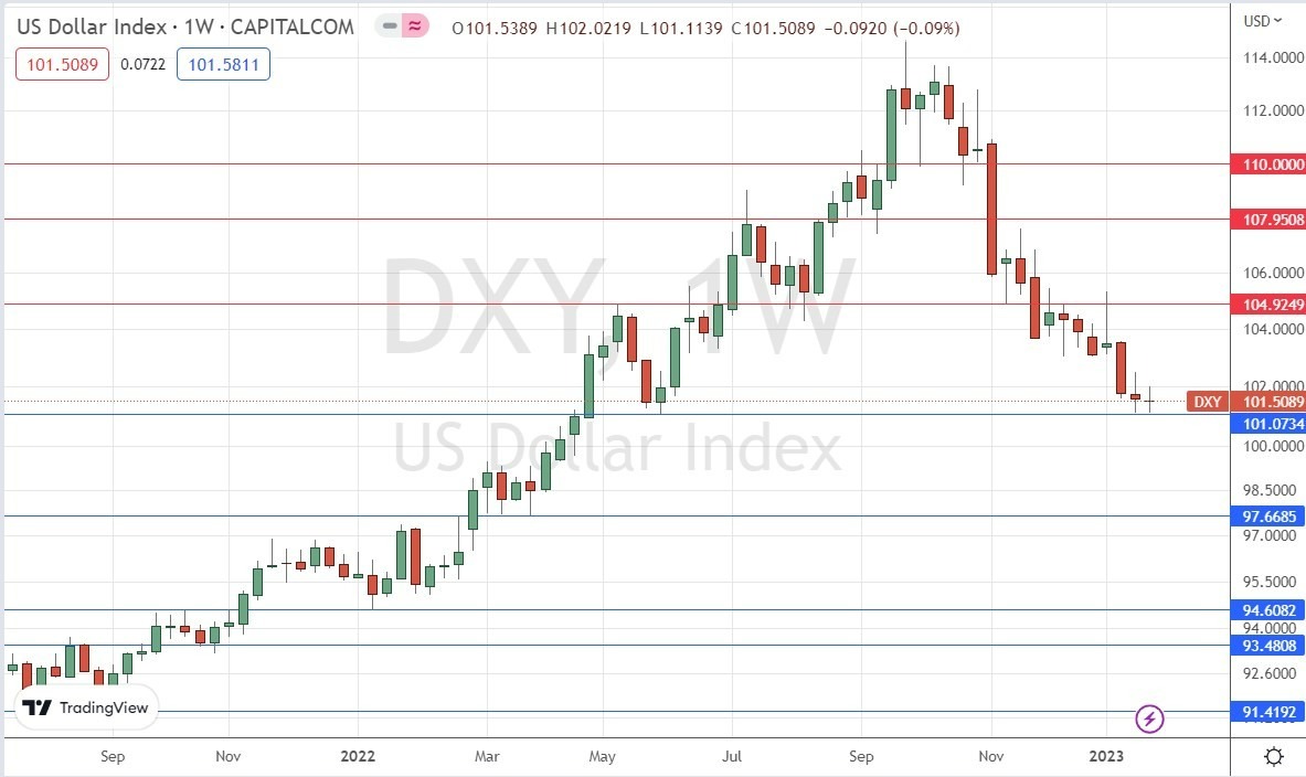 Gráfico Semanal del índice del USD Gráfico Semanal del índice del USD