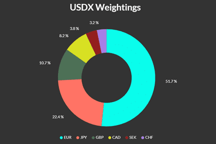 USDX Weightings 
