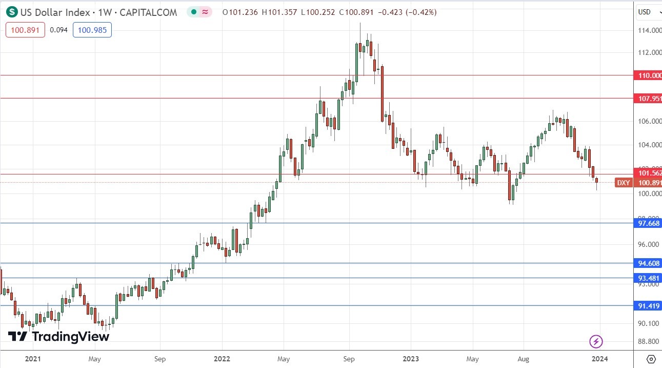Índice del dólar estadounidense Gráfico semanal