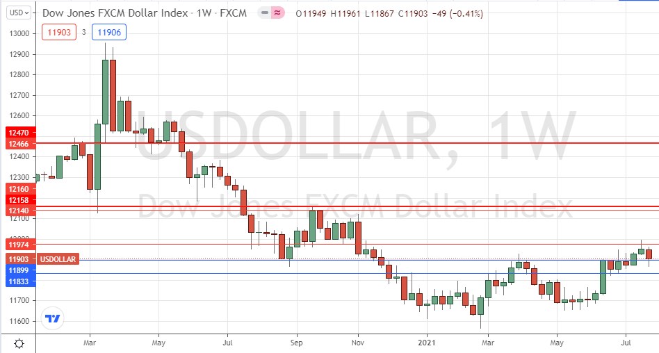 الرسم البياني الأسبوعي لمؤشر الدولار الأمريكي الرسم البياني الأسبوعي لمؤشر الدولار الأمريكي