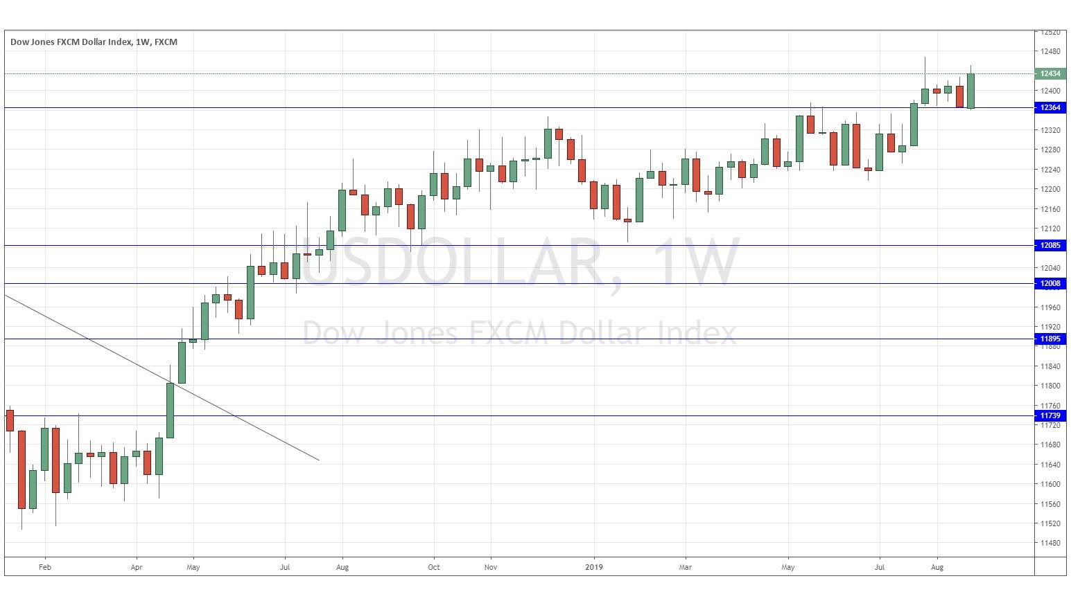 الرسم البياني لمؤشر الدولار الأمريكي الرسم البياني لمؤشر الدولار الأمريكي