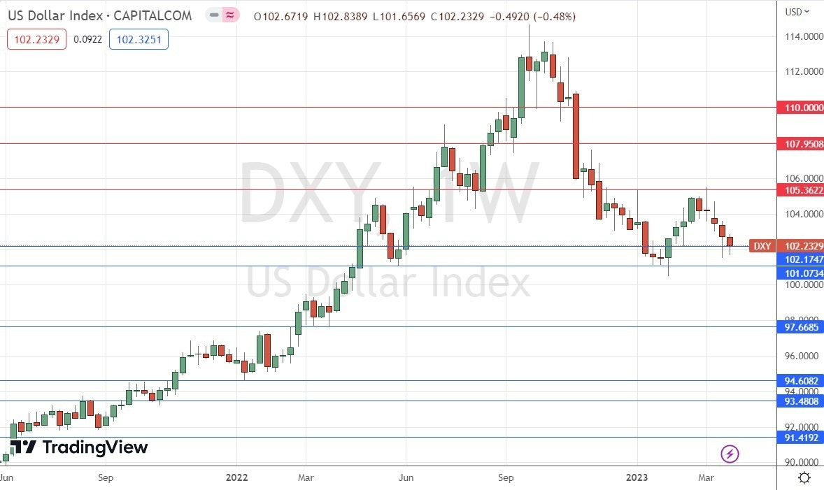 Gráfico Pronóstico Semanal del Índice del Dólar Estadounidense