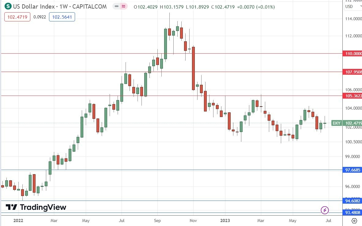 Gráfico Semanal del Índice del Dólar Estadounidense Gráfico Semanal del Índice del Dólar Estadounidense