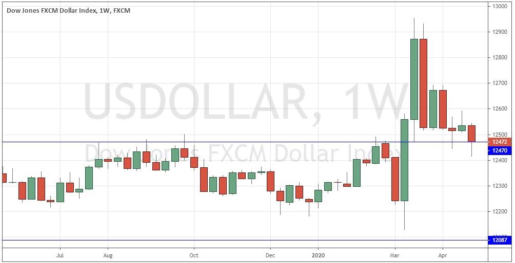 الرسم البياني الأسبوعي لمؤشر الدولار الأمريكي