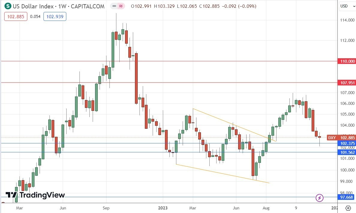 Gráfico Semanal del Índice Dólar de EE.UU.